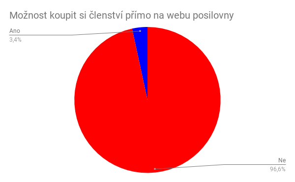 Možnost koupit si členství přímo na webu posilovny